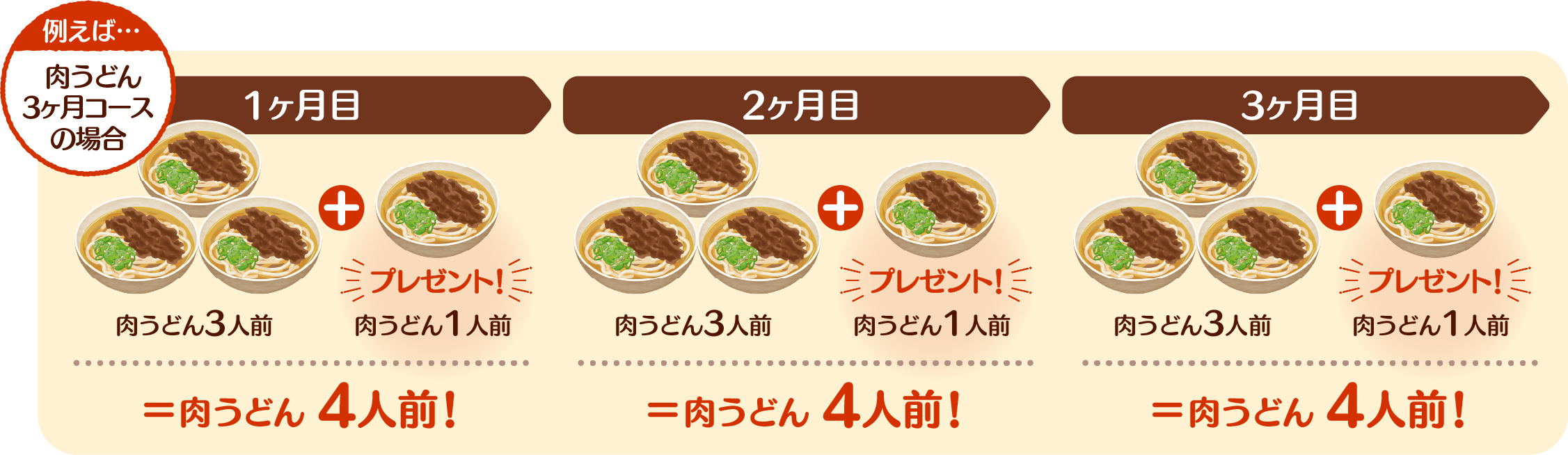 資さんの定期便コースお届けイメージ