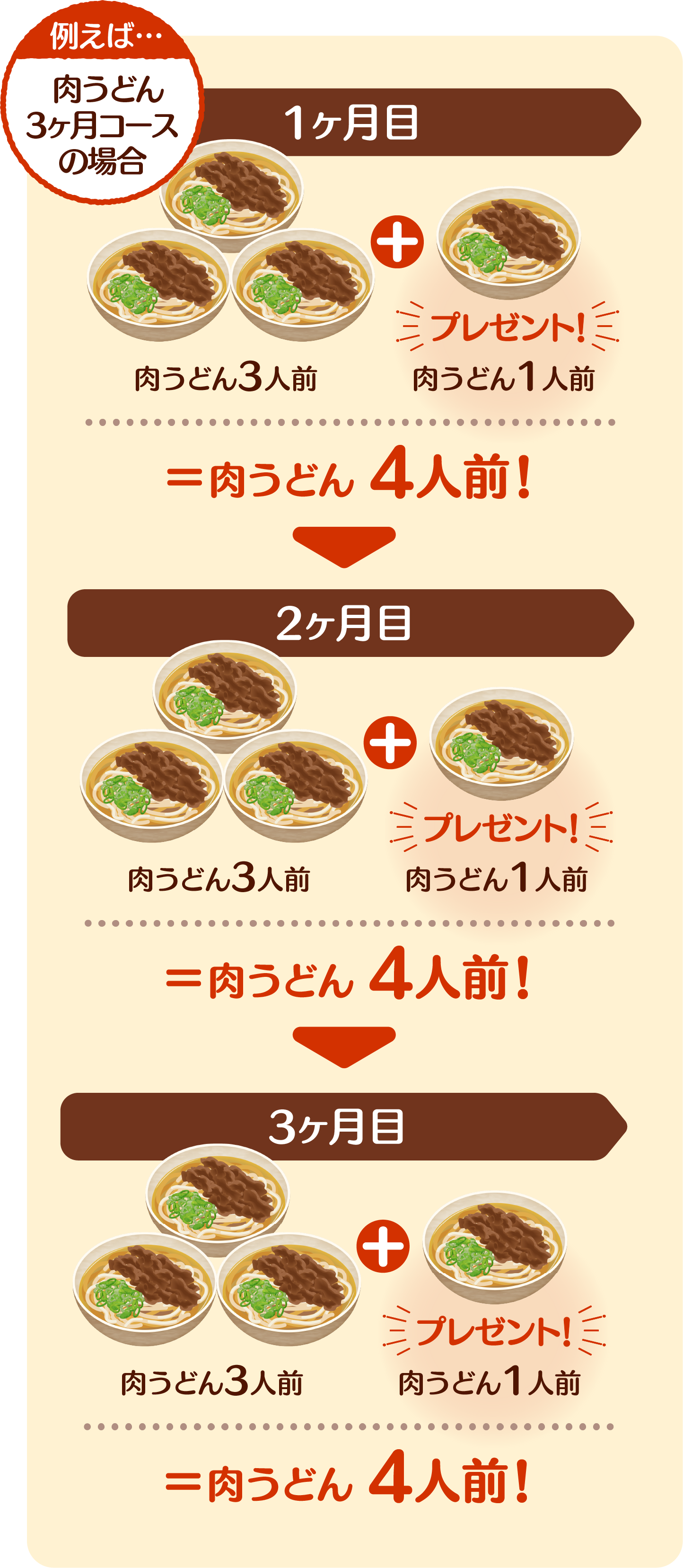 資さんの定期便コースお届けイメージ